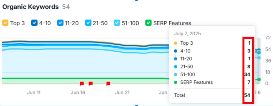 Keyword Ranking Case Study