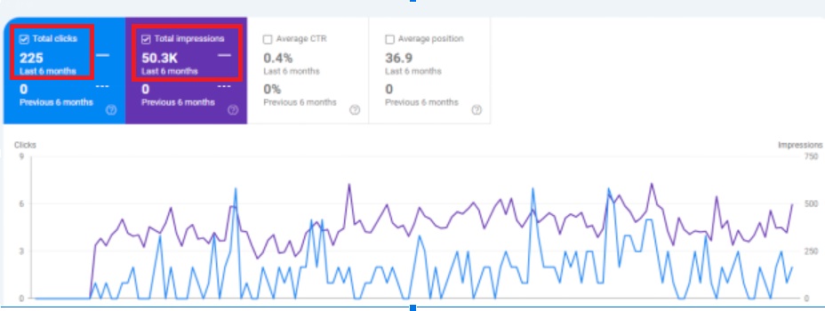 Organic Traffic Case Study